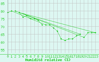 Courbe de l'humidit relative pour Sint Katelijne-waver (Be)