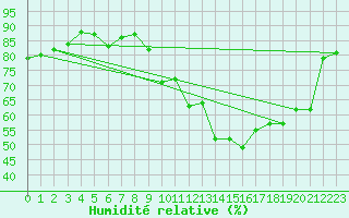 Courbe de l'humidit relative pour Frankfort (All)