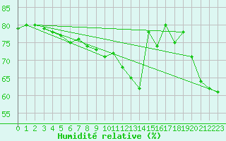 Courbe de l'humidit relative pour Ploeren (56)