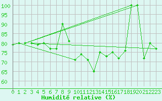 Courbe de l'humidit relative pour Bares