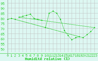 Courbe de l'humidit relative pour Berlin-Tempelhof