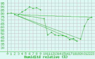 Courbe de l'humidit relative pour Cerisiers (89)