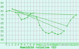 Courbe de l'humidit relative pour Montlimar (26)