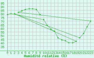 Courbe de l'humidit relative pour Izegem (Be)