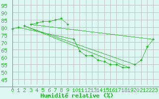 Courbe de l'humidit relative pour Fains-Veel (55)