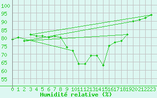 Courbe de l'humidit relative pour Gurande (44)