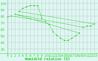 Courbe de l'humidit relative pour Petiville (76)