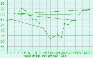 Courbe de l'humidit relative pour Roujan (34)