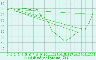 Courbe de l'humidit relative pour Saclas (91)