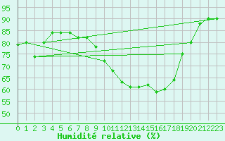 Courbe de l'humidit relative pour Grenoble/St-Etienne-St-Geoirs (38)