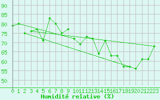 Courbe de l'humidit relative pour Ploumanac'h (22)