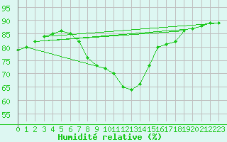 Courbe de l'humidit relative pour Llanes