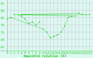 Courbe de l'humidit relative pour Abbeville (80)