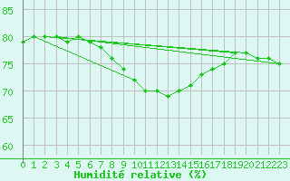Courbe de l'humidit relative pour Leipzig