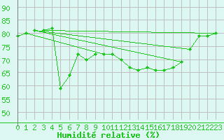 Courbe de l'humidit relative pour Cap Corse (2B)