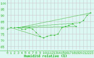 Courbe de l'humidit relative pour Zamosc