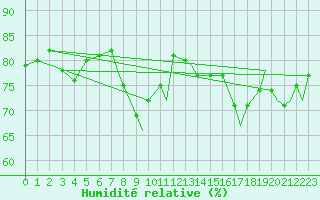 Courbe de l'humidit relative pour Mehamn