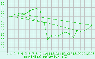 Courbe de l'humidit relative pour Sanary-sur-Mer (83)