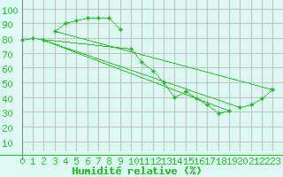 Courbe de l'humidit relative pour Dax (40)