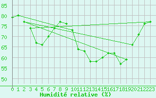 Courbe de l'humidit relative pour Ploumanac'h (22)