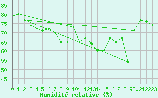 Courbe de l'humidit relative pour Cap Corse (2B)