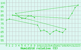 Courbe de l'humidit relative pour Lons-le-Saunier (39)