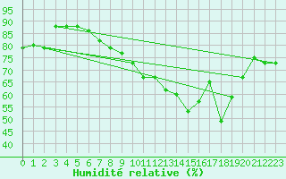 Courbe de l'humidit relative pour Dresden-Hosterwitz