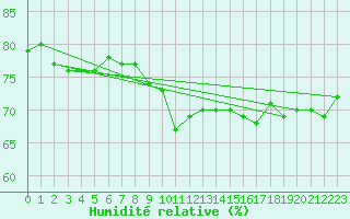Courbe de l'humidit relative pour Luxeuil (70)