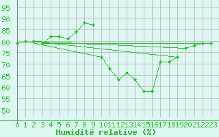 Courbe de l'humidit relative pour Saint-Vrand (69)