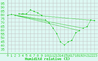 Courbe de l'humidit relative pour Tarancon