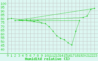 Courbe de l'humidit relative pour Leutkirch-Herlazhofen