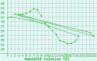 Courbe de l'humidit relative pour Evreux (27)