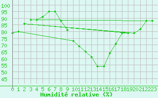 Courbe de l'humidit relative pour Giessen