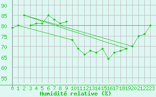 Courbe de l'humidit relative pour Corsept (44)