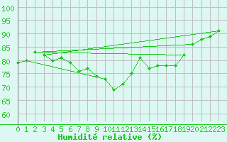 Courbe de l'humidit relative pour Manston (UK)