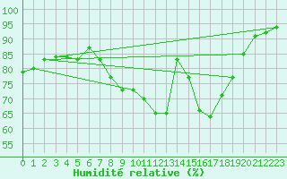 Courbe de l'humidit relative pour Sint Katelijne-waver (Be)