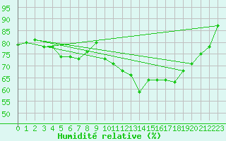 Courbe de l'humidit relative pour Chivres (Be)