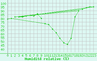 Courbe de l'humidit relative pour Plussin (42)