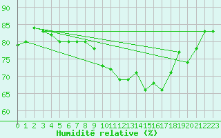 Courbe de l'humidit relative pour Manston (UK)