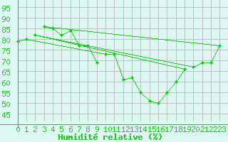 Courbe de l'humidit relative pour Sallles d'Aude (11)