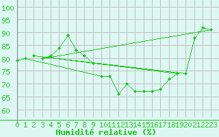 Courbe de l'humidit relative pour Arkona