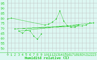 Courbe de l'humidit relative pour Dieppe (76)