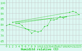 Courbe de l'humidit relative pour Santander (Esp)