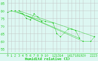 Courbe de l'humidit relative pour Ferder Fyr