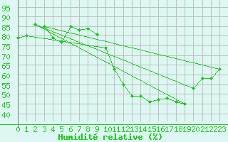 Courbe de l'humidit relative pour Avre (58)