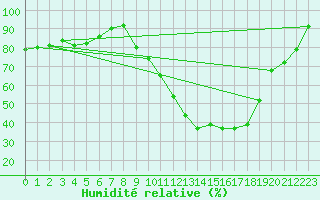 Courbe de l'humidit relative pour Romorantin (41)