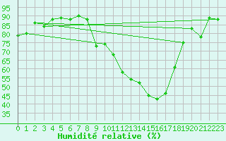 Courbe de l'humidit relative pour Gap-Sud (05)