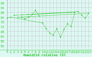 Courbe de l'humidit relative pour Ploumanac'h (22)