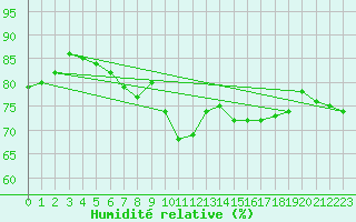 Courbe de l'humidit relative pour Ylivieska Airport