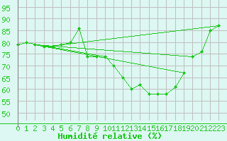 Courbe de l'humidit relative pour Avignon (84)